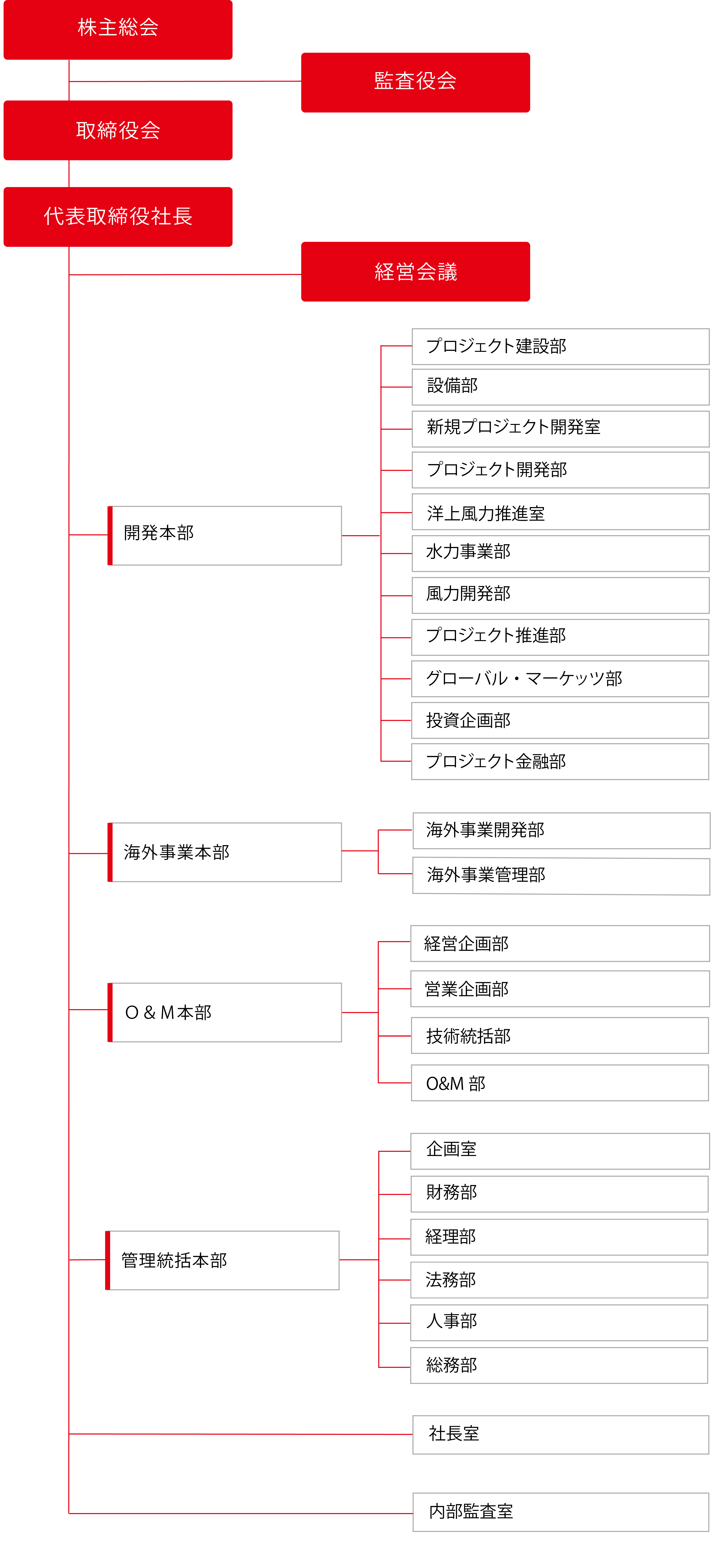 組織体制図