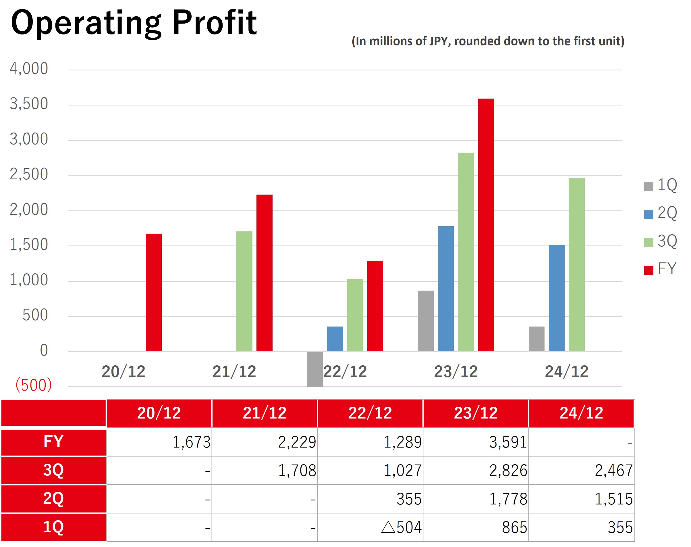 Operating profit