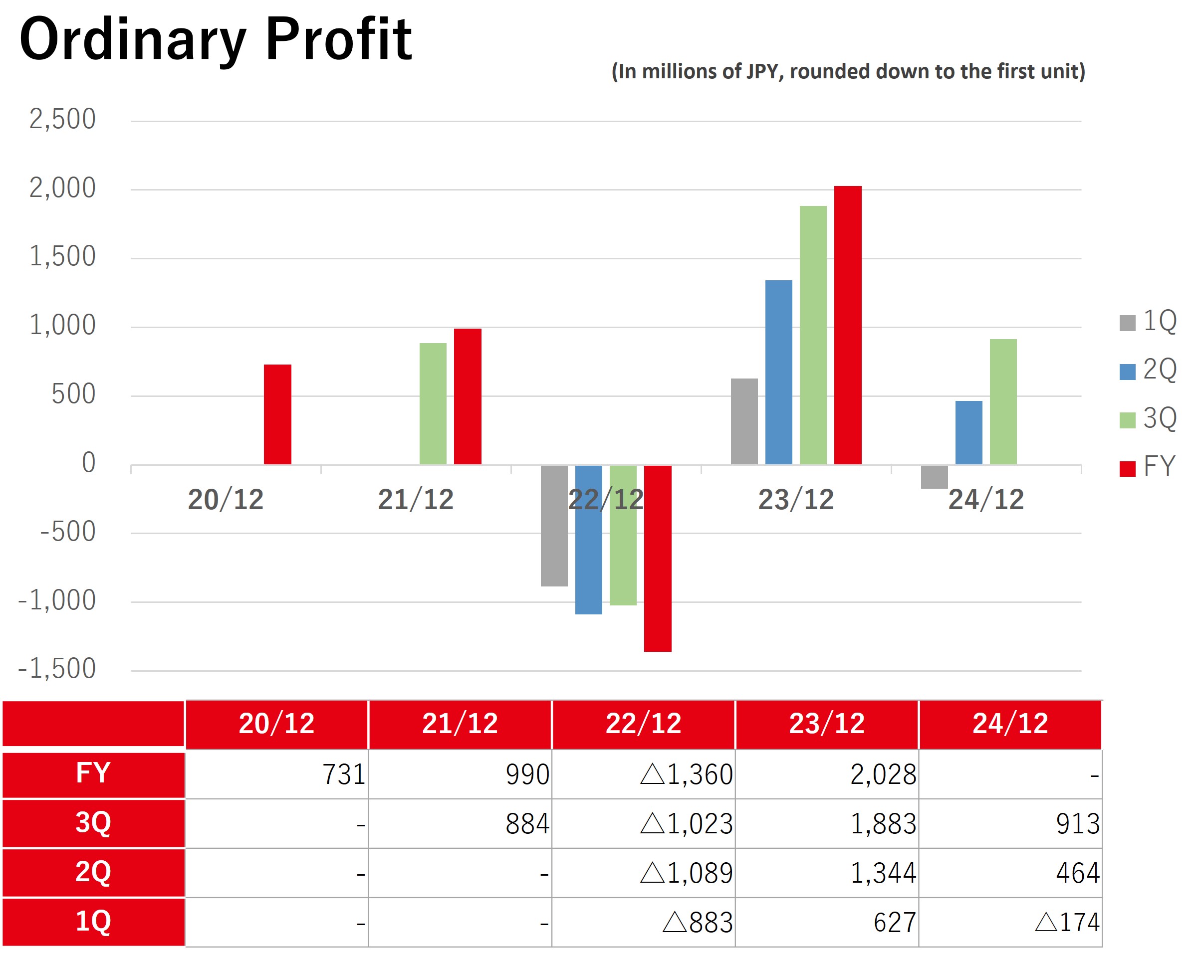 Ordinary profit