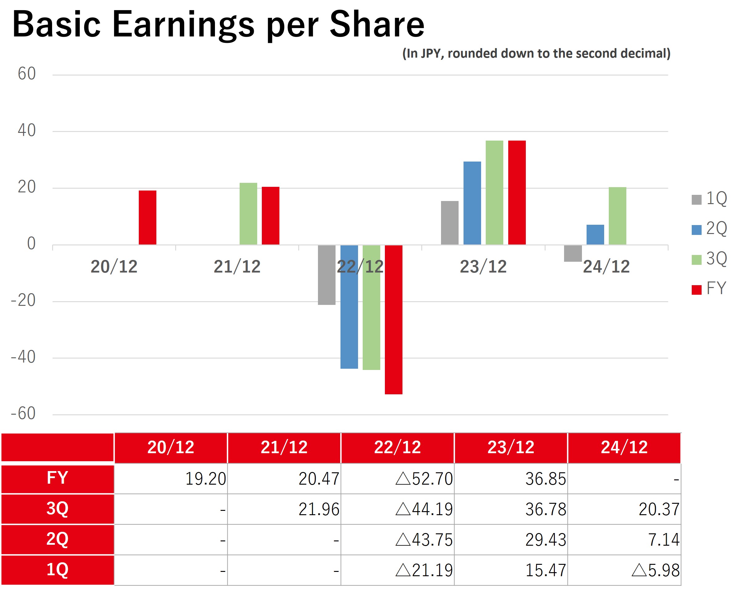 Basic earnings per share