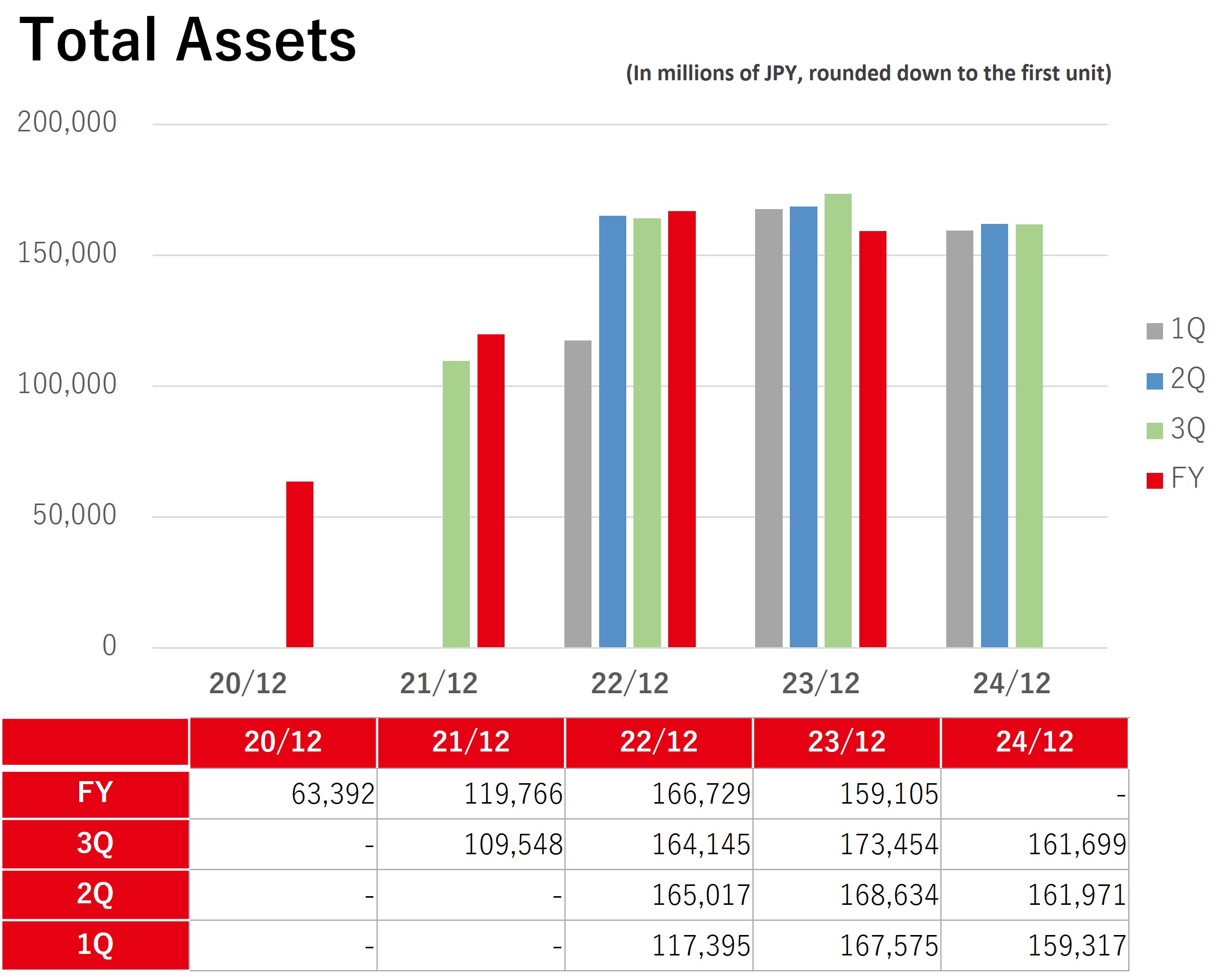 Total assets