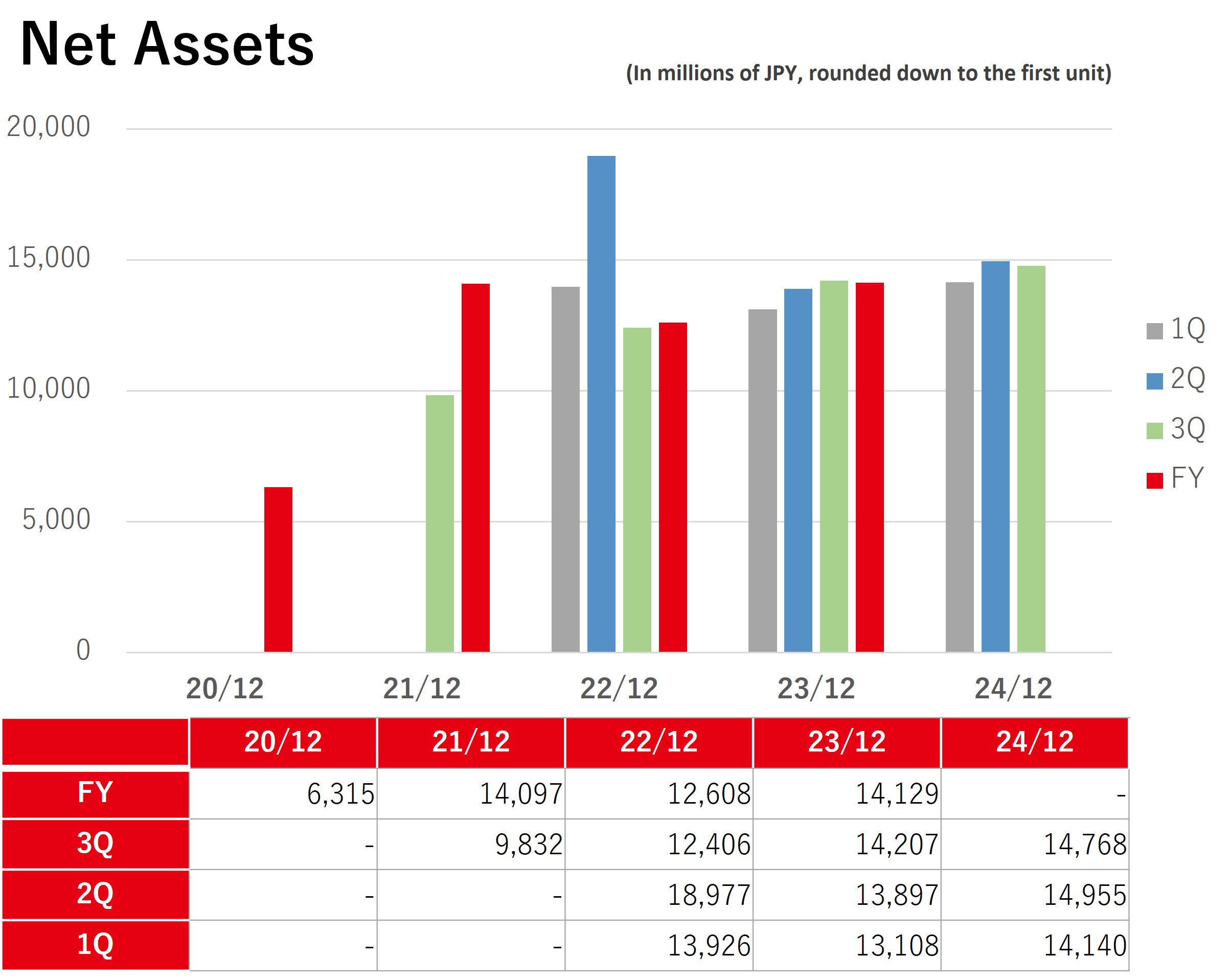 Net assets