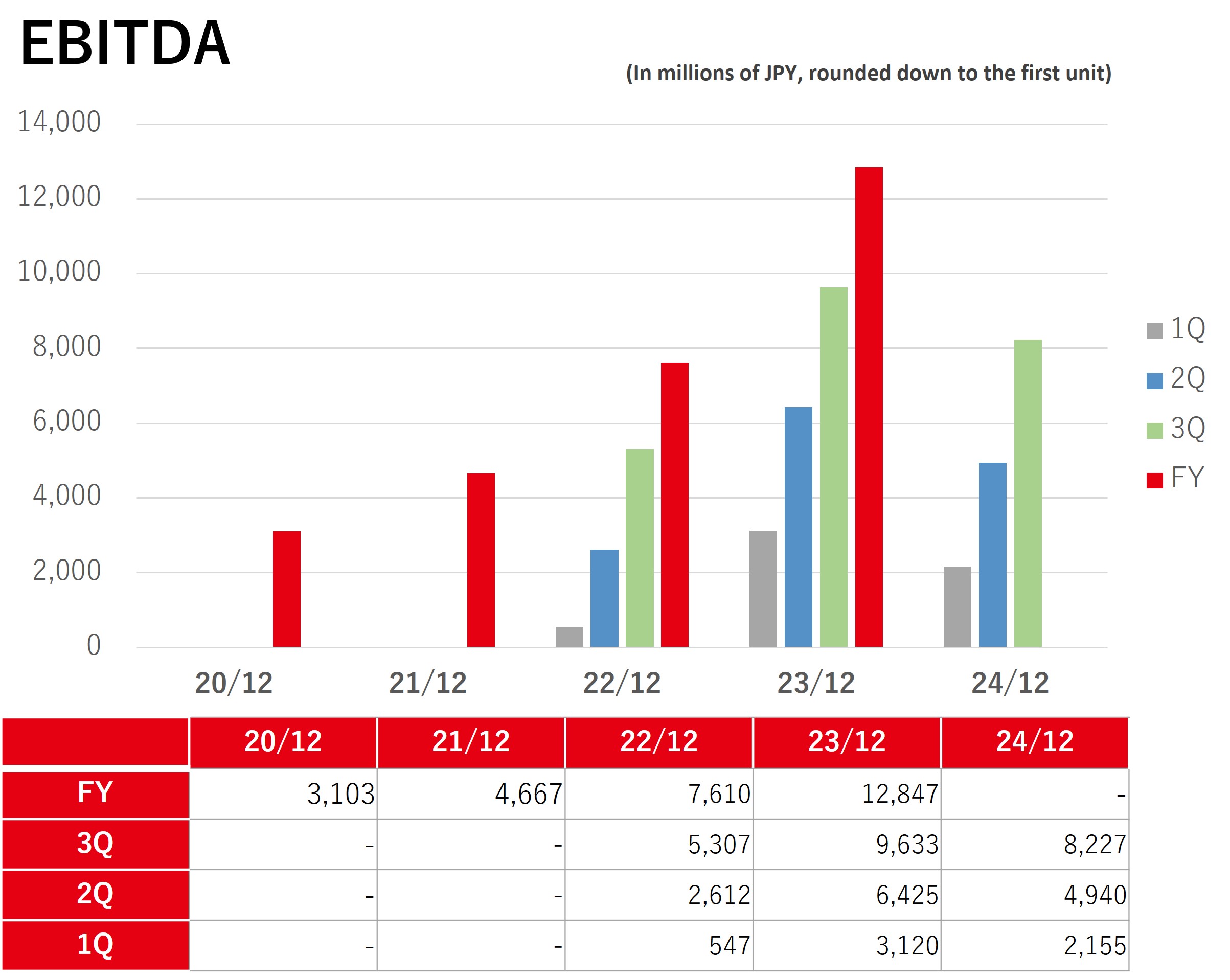 EBITDA