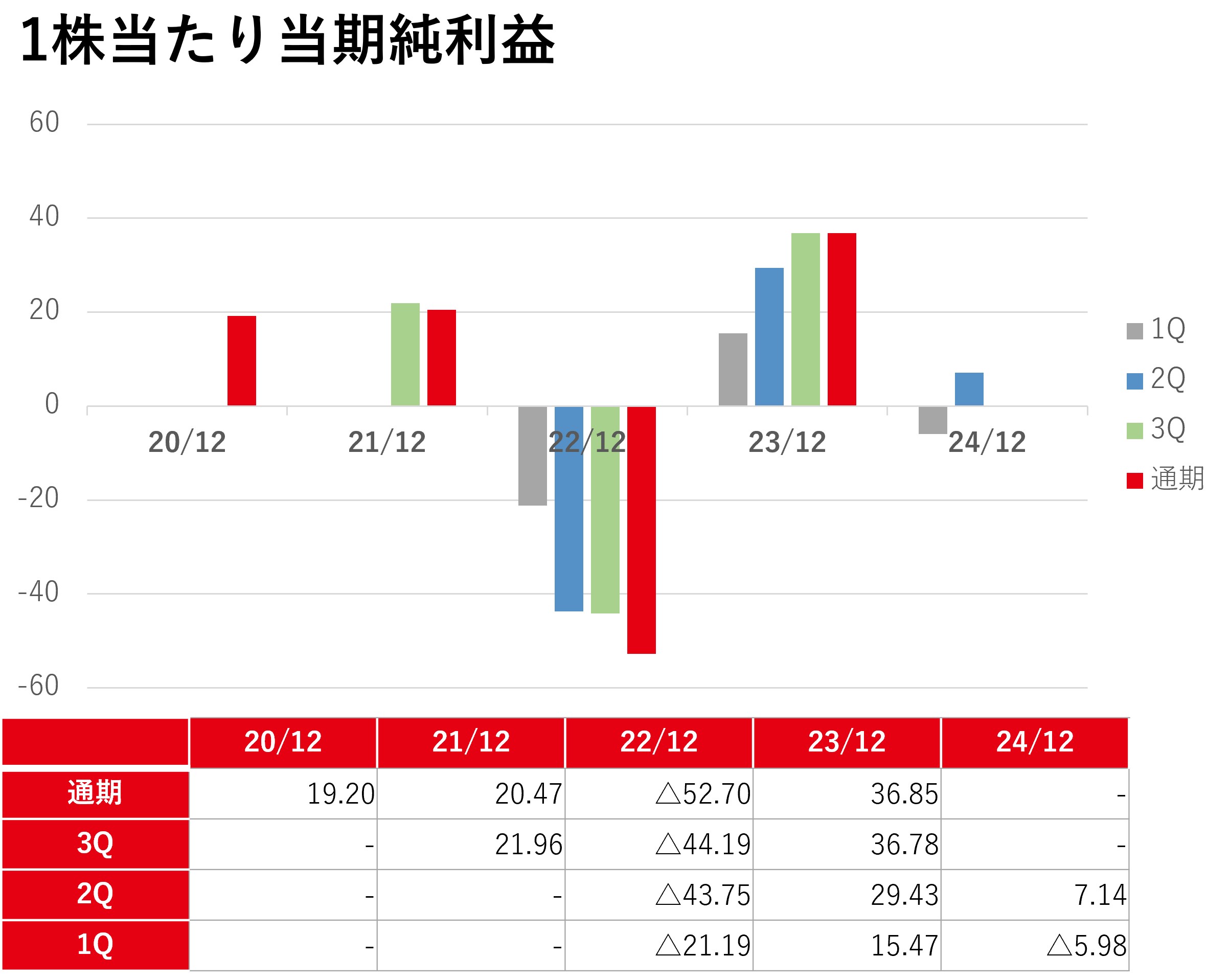 Basic earnings per share