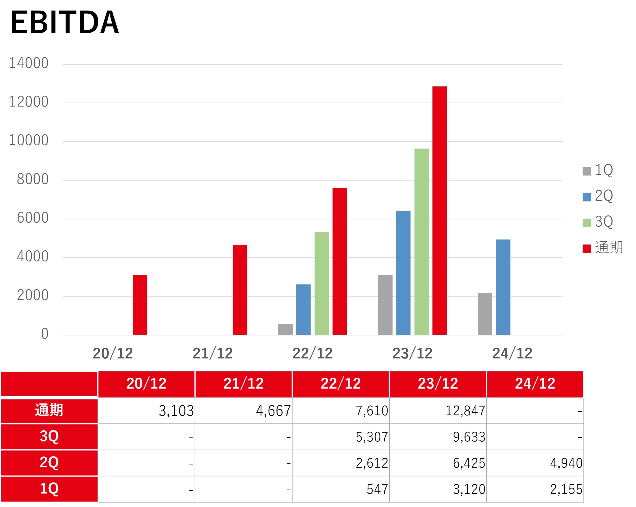 EBITDA